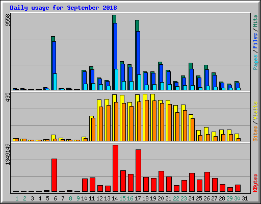 Daily usage for September 2018