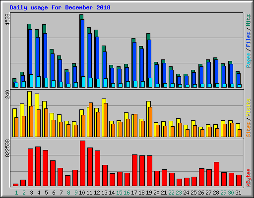 Daily usage for December 2018
