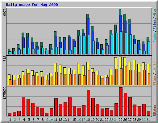 Daily usage for May 2020