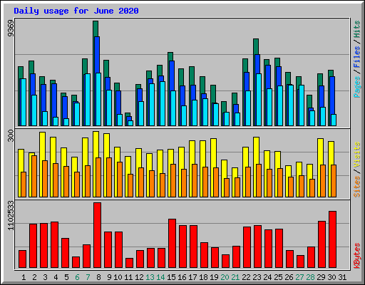 Daily usage for June 2020