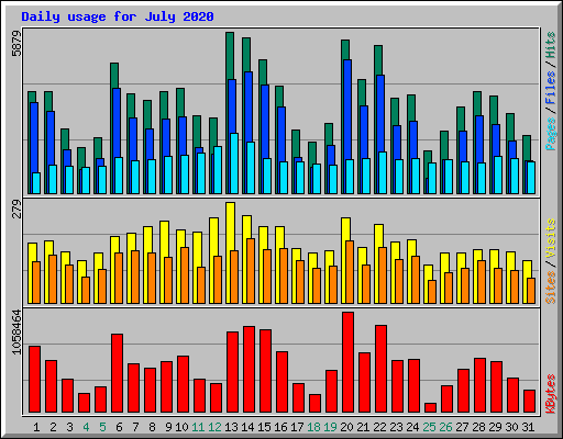 Daily usage for July 2020