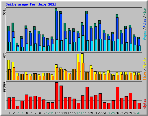Daily usage for July 2021