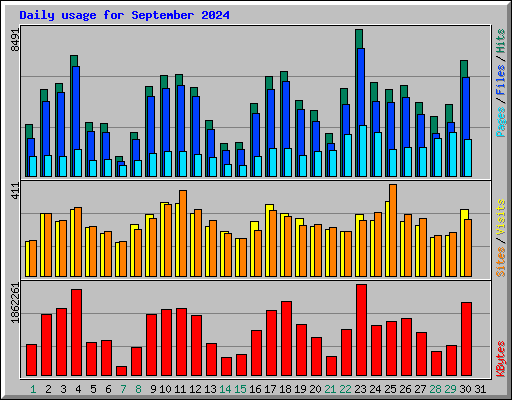 Daily usage for September 2024