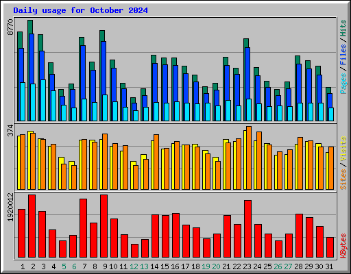 Daily usage for October 2024