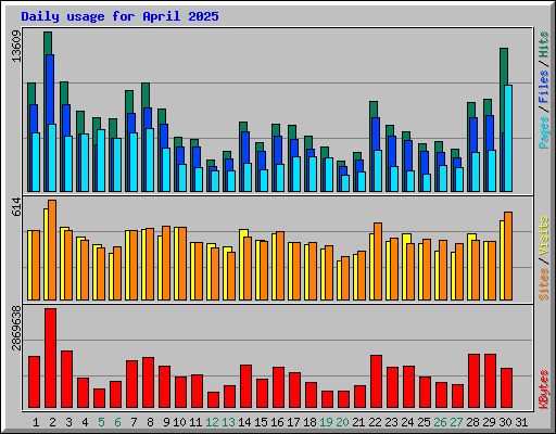 Daily usage for April 2025
