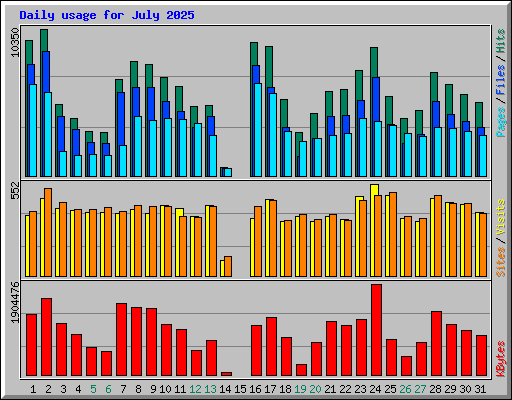 Daily usage for July 2025