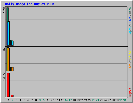 Daily usage for August 2025