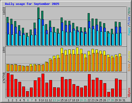 Daily usage for September 2025