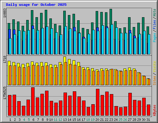 Daily usage for October 2025