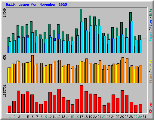 Daily usage for November 2025
