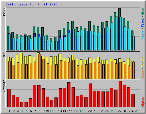 Daily usage for April 2026