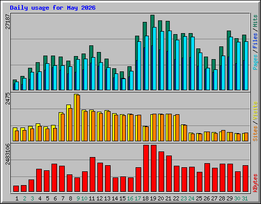 Daily usage for May 2026