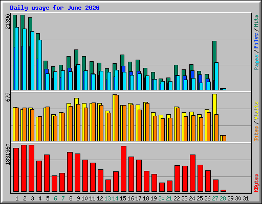 Daily usage for June 2026