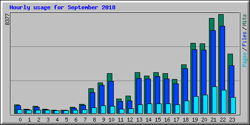 Hourly usage for September 2018