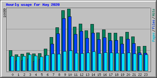 Hourly usage for May 2020
