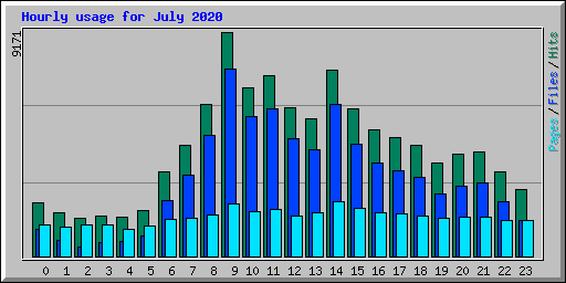 Hourly usage for July 2020