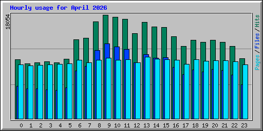 Hourly usage for April 2026