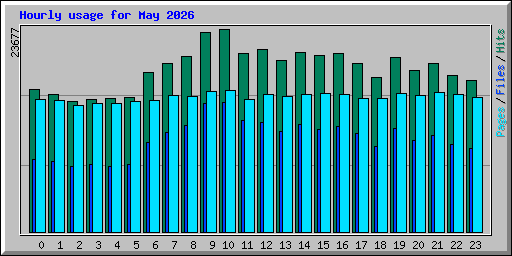 Hourly usage for May 2026