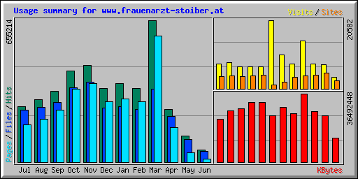 Usage summary for www.frauenarzt-stoiber.at