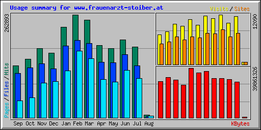 Usage summary for www.frauenarzt-stoiber.at